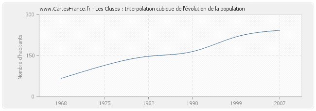 Les Cluses : Interpolation cubique de l'évolution de la population